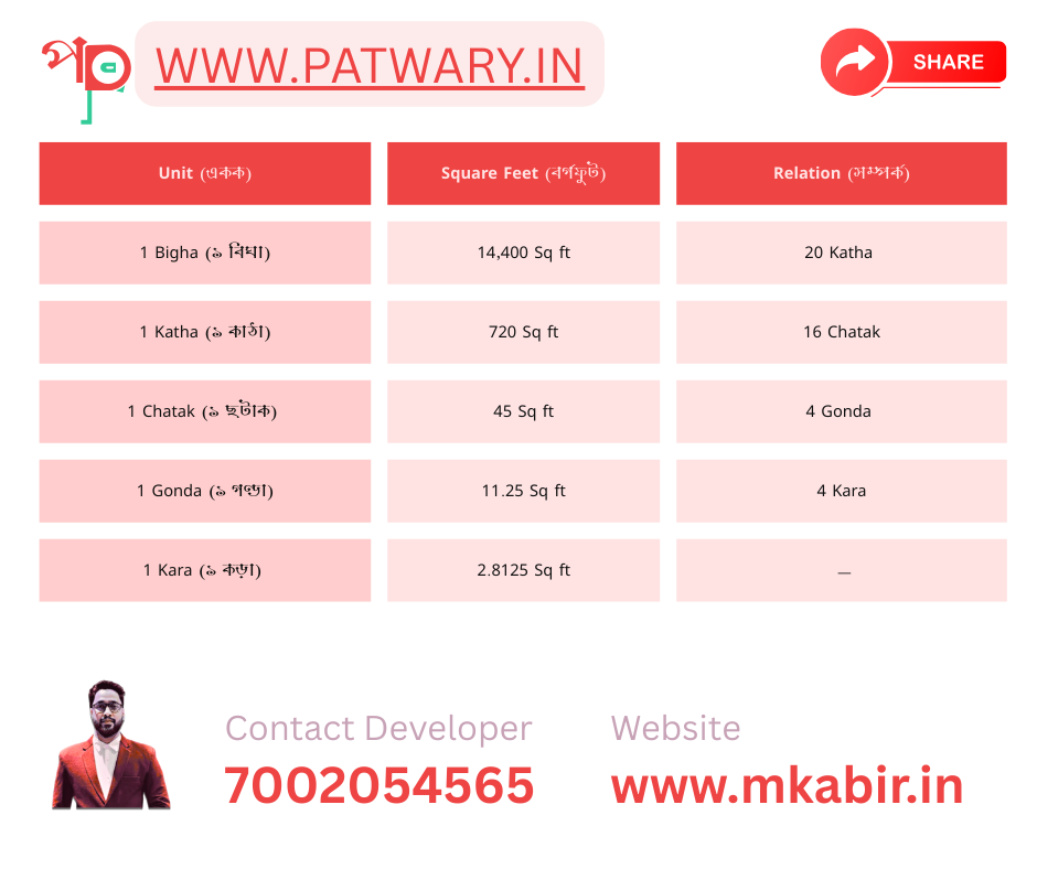 Pathari Tool Patwary - Land Measurement Cachar, Silchar